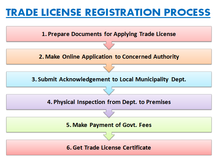 Trade License Process