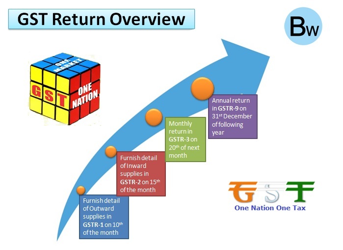 GST Return: Types of Forms in GST Returns and their Due Date